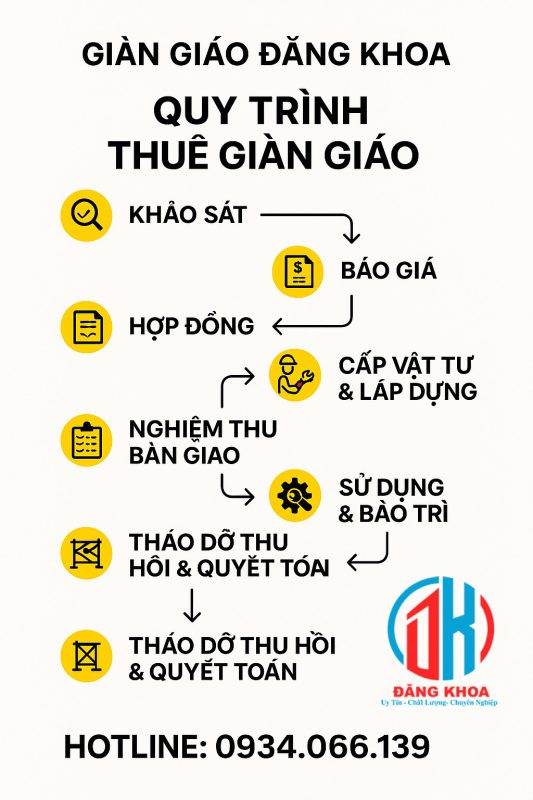 quy trinh thu tuc thue gian giao