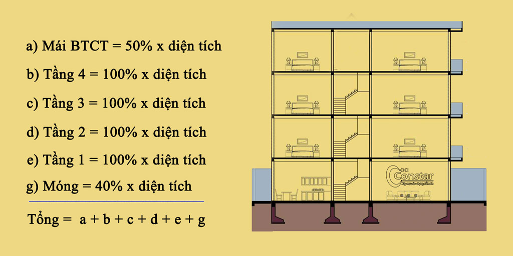 tính chi phí xây nhà dựa trên diện tích