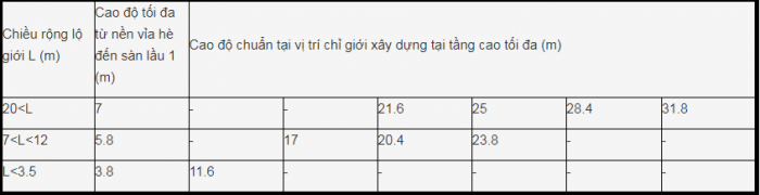 quy dinh chieu cao tang tret