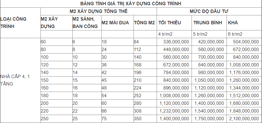 tinh vat lieu xay dung nha cap 4